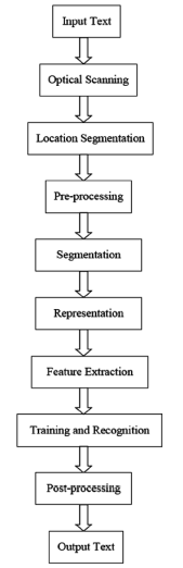 functions of OCR